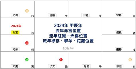 2024流年四化|2024甲辰年紫微斗數運勢,流年運勢分析